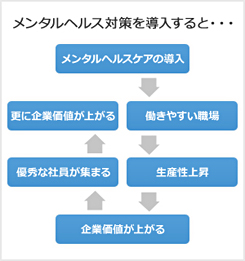 メンタルヘルス対策を導入すると・・・